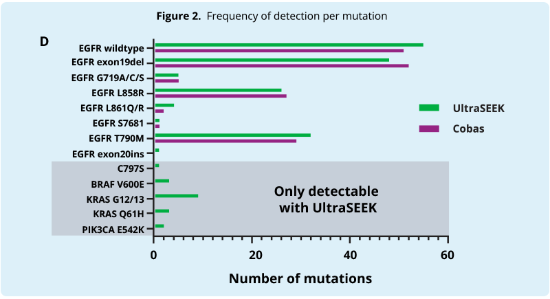 Frequency of detection per mutation