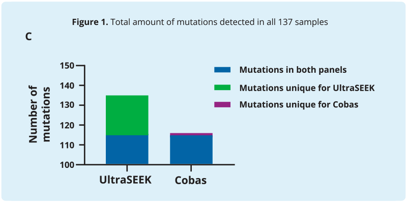 Total amount of mutations detected
