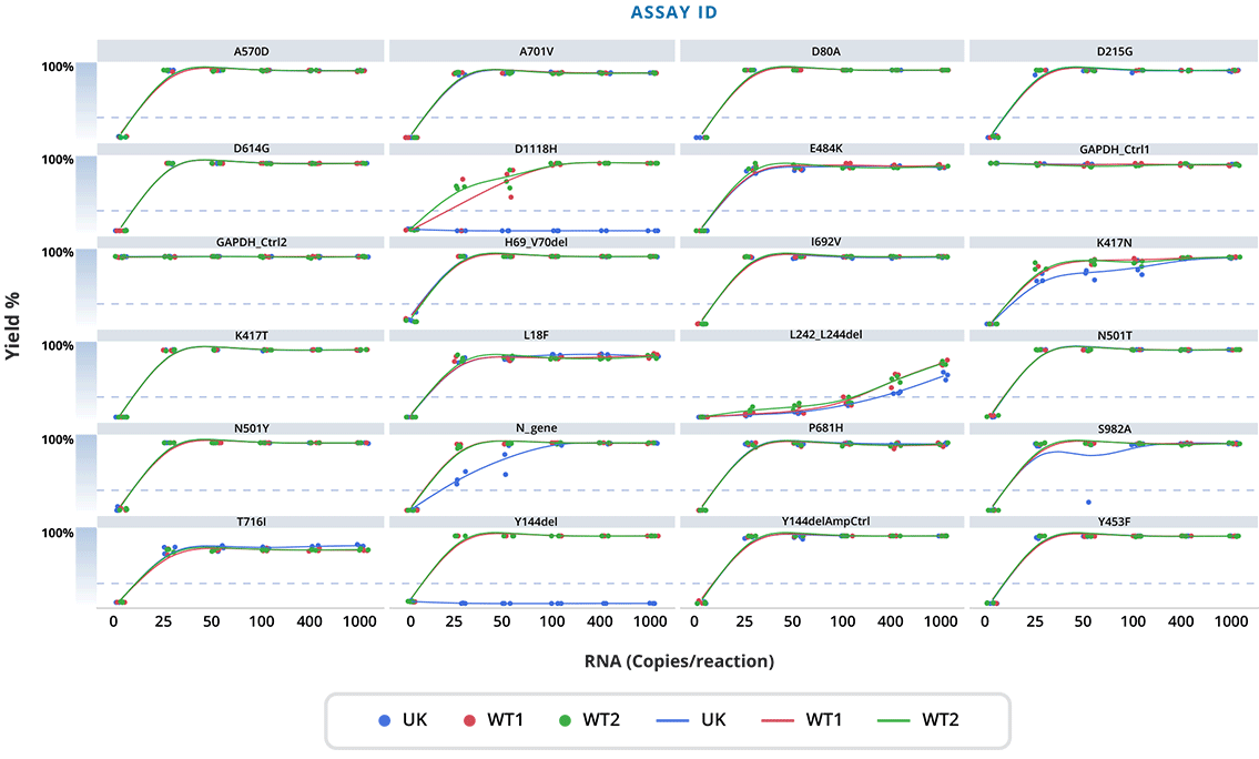 SARS-CoV-2 Variants Assay Performance