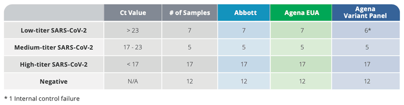 Pre-screened Clinical Sample Results