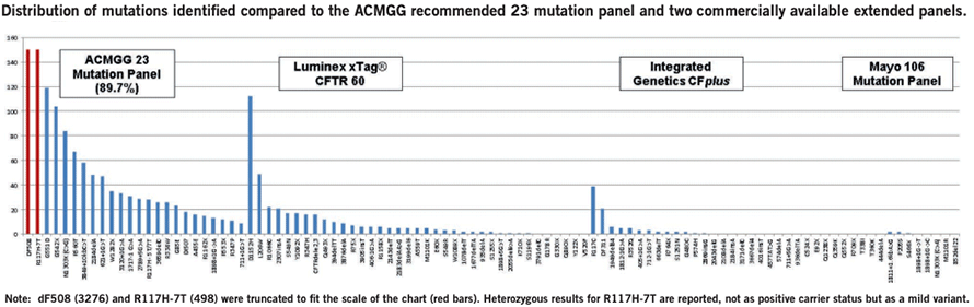 Distribution of CFTR Mutations