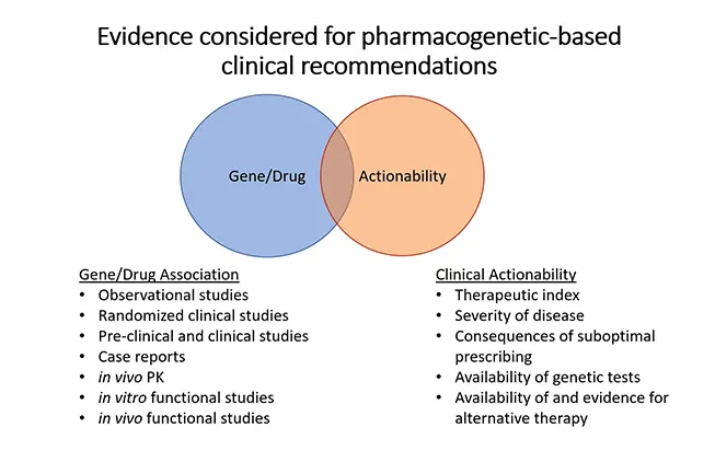 PGx evidence-based guidelines