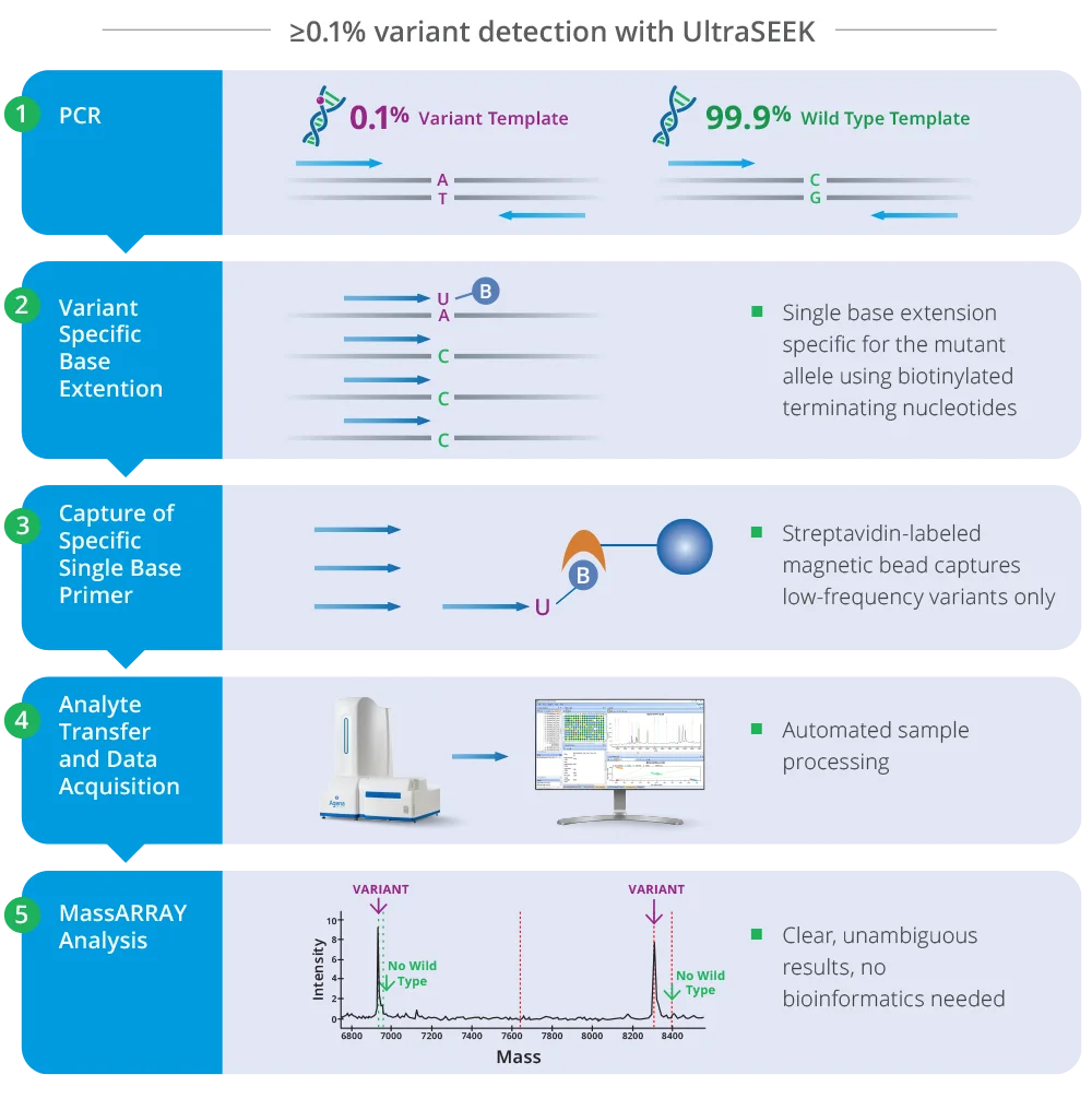 Liquid biopsy workflow