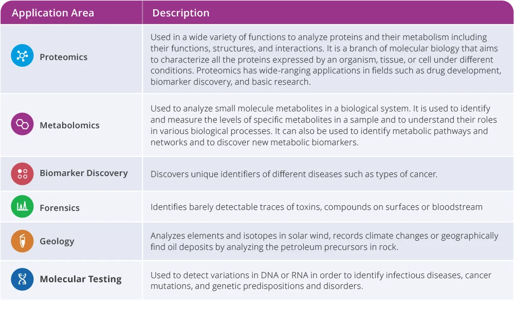 MALDI-TOF Applications Molecular Testing