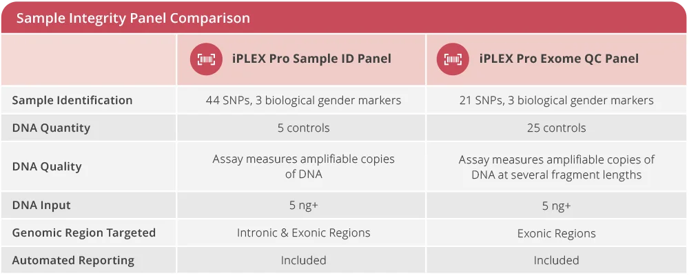 Sample ID panel comparison