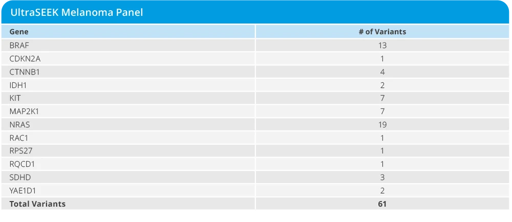 USK Melanoma Panel Genes