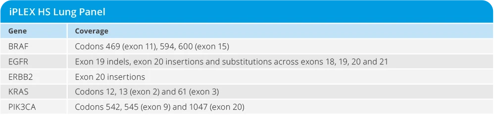 iPLEX HS Lung Panel Genes