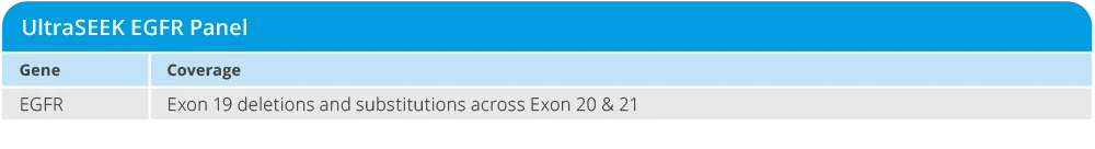Table of UltraSEEK EGFR Panel showing exon 19 deletions and substitutions across exons 20 and 21 in EGFR for oncology research applications. 