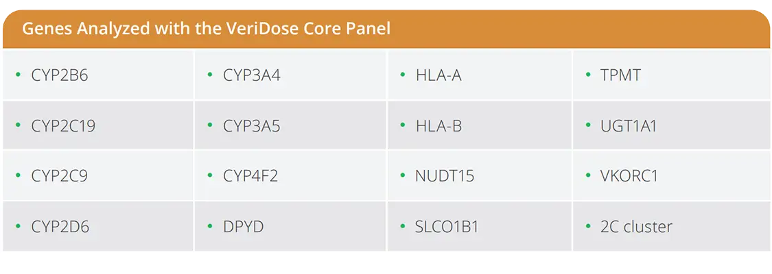 Veridose Core Panel Genes
