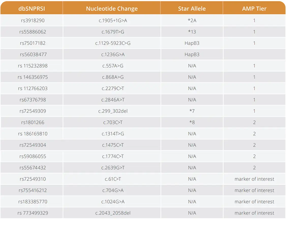 Veridose DPYD Panel Variants