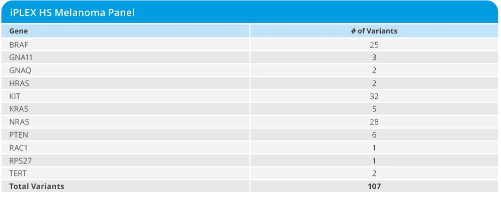 Table of iPLEX HS Melanoma Panel coverage listing variants in BRAF, NRAS, KIT, PTEN, and other genes totaling 107 variants. 